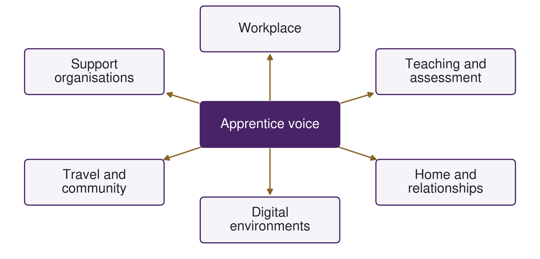 The apprenticeship safeguarding ecology