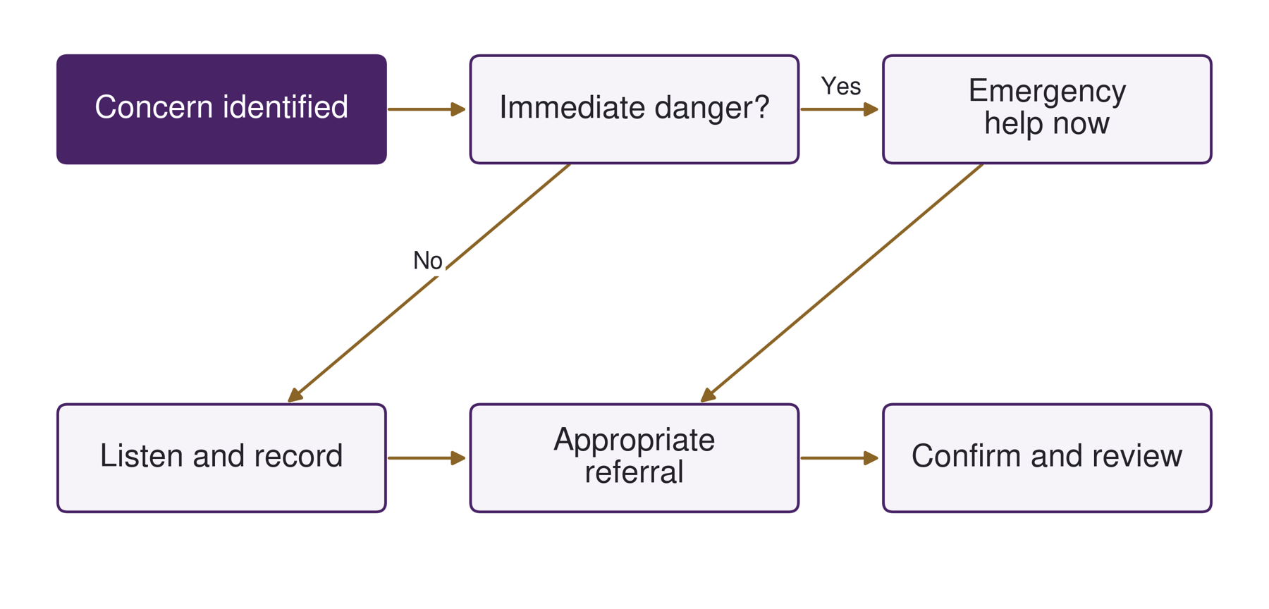 Immediate protection and accountable response