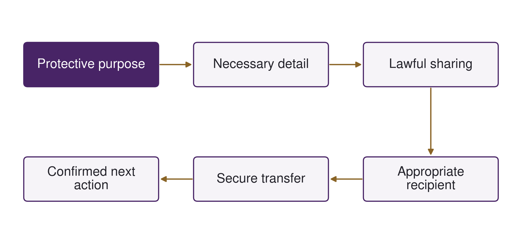 A purposeful information handover