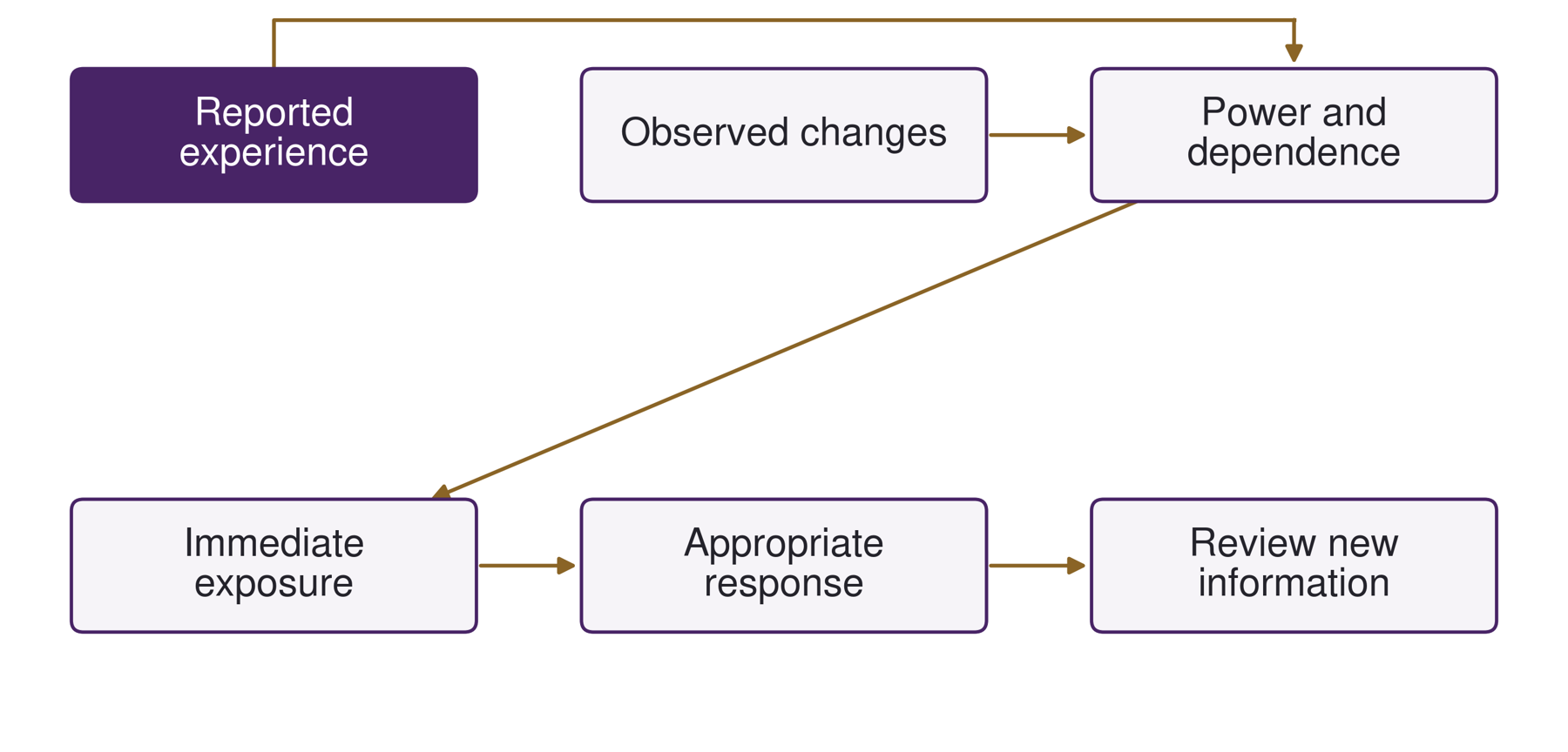 Recognising patterns without assuming causes