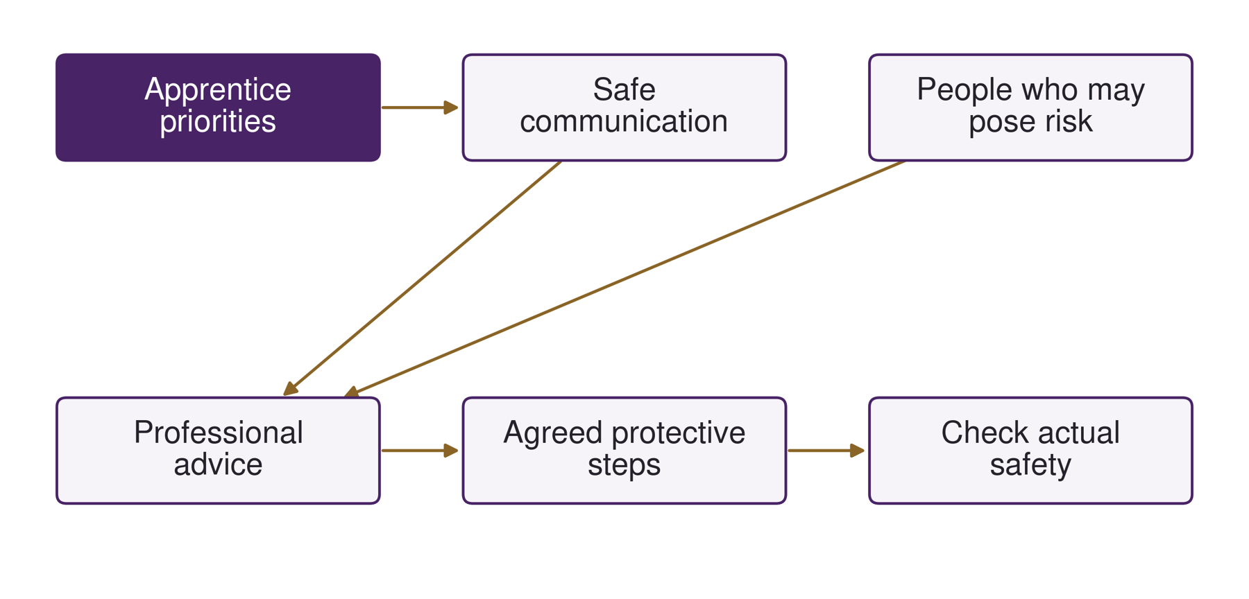 Safer contact planning