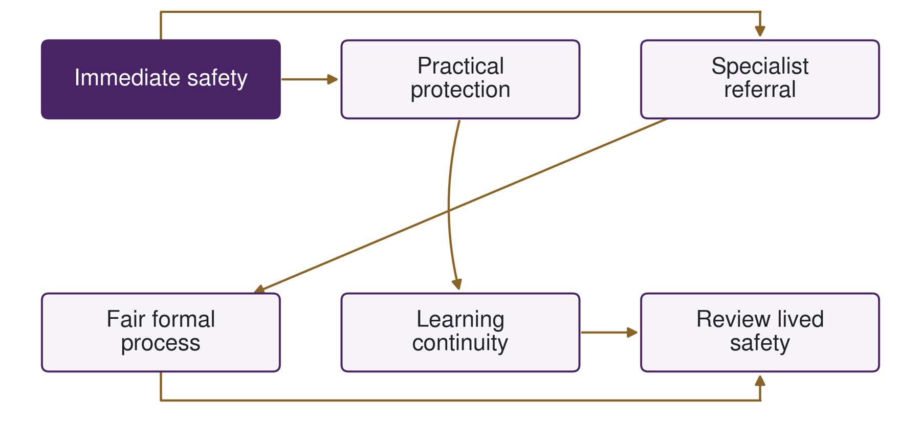Parallel decisions after sexual harm
