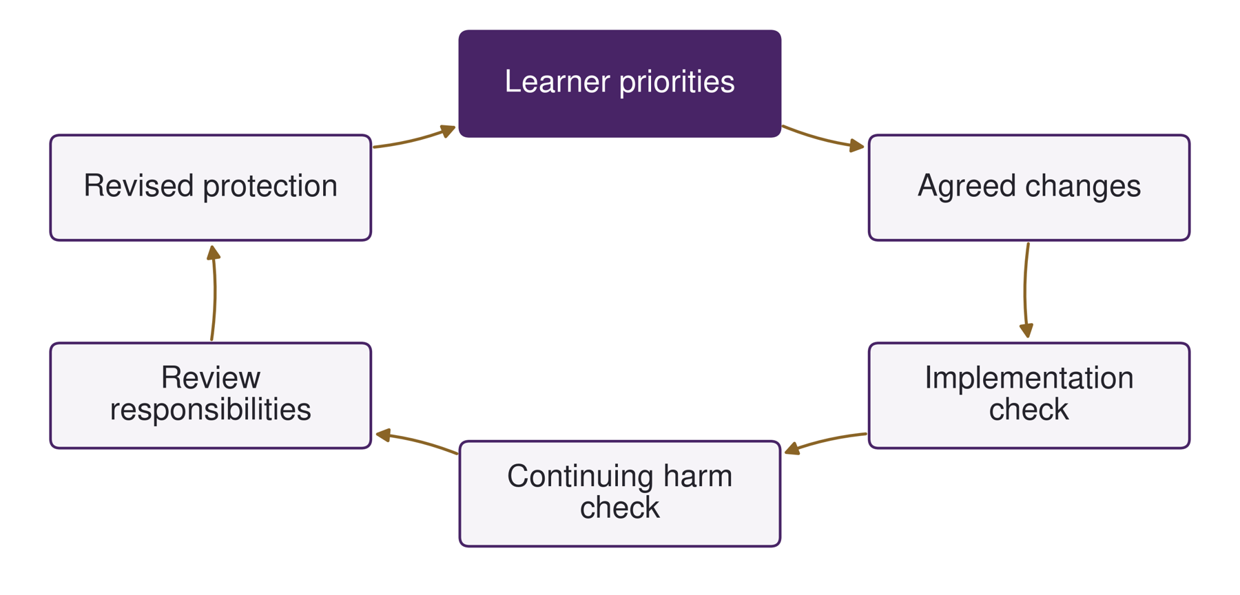 Test whether protection works