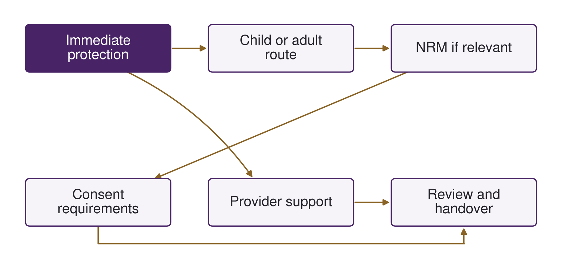 Distinct decisions in a coordinated response