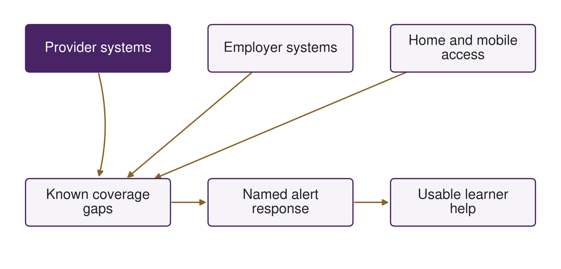 Digital control and response coverage