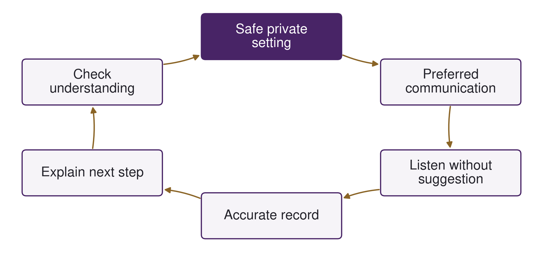 An accessible safeguarding conversation