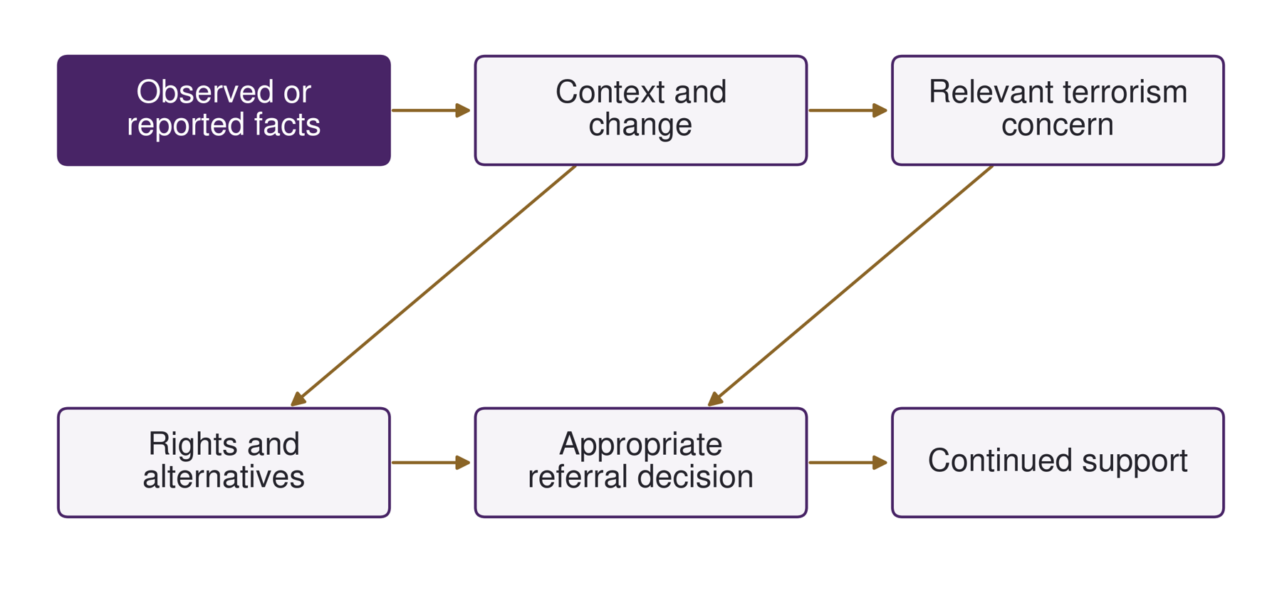 Contextual Prevent judgement
