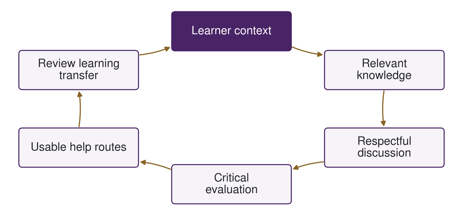 Designing protective learning