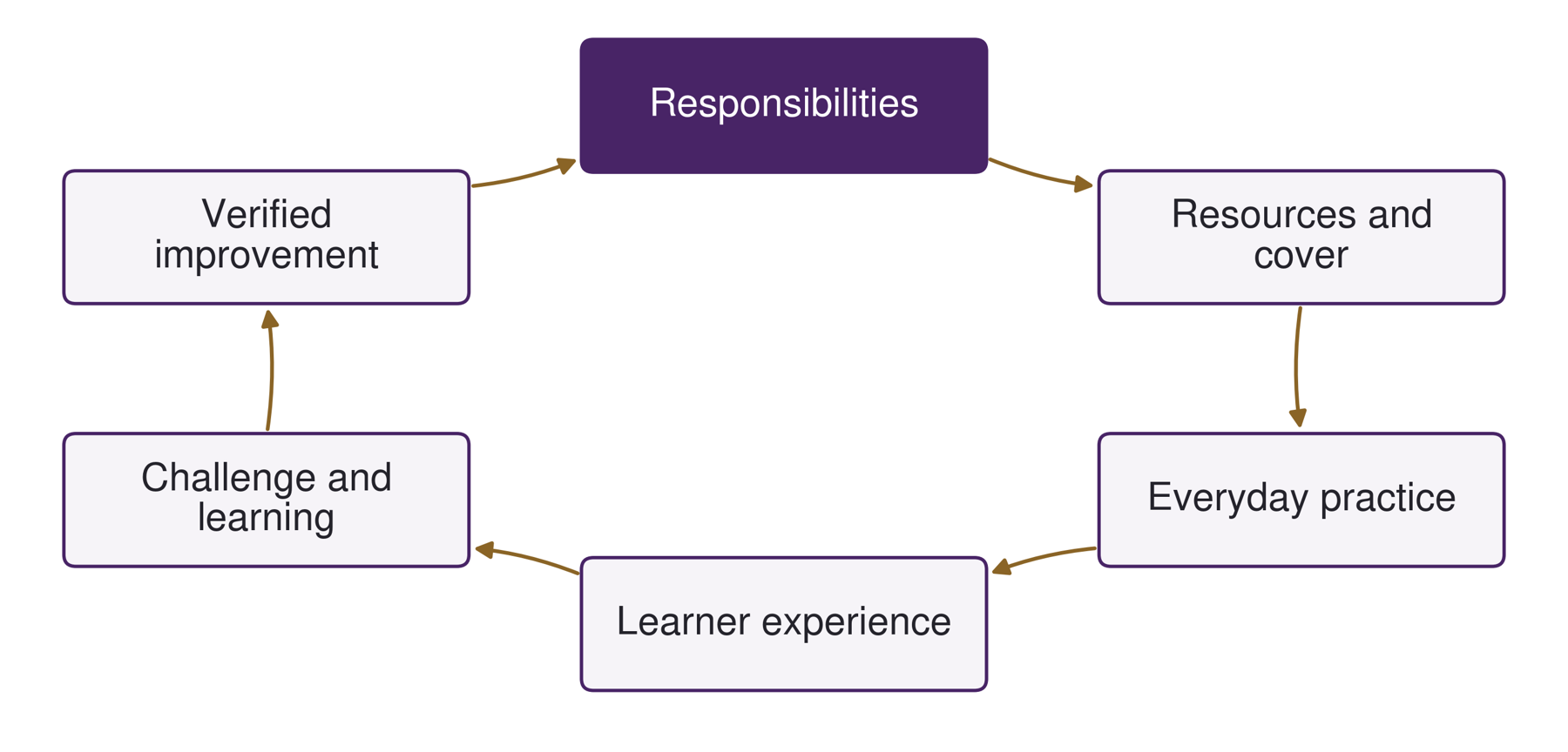 The assurance cycle