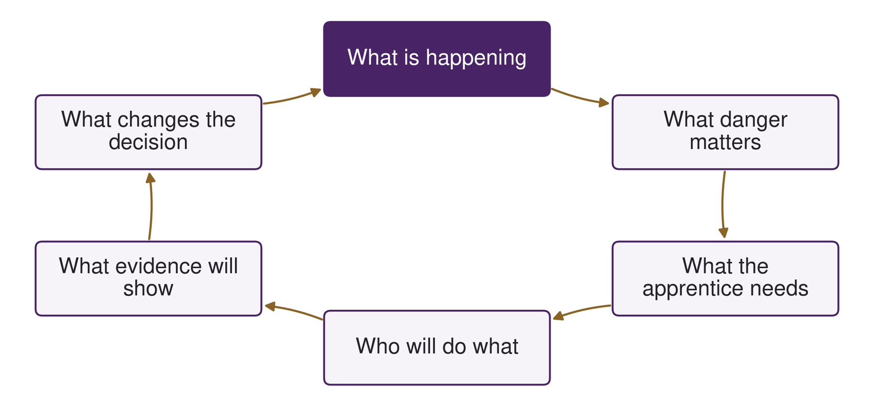 Six questions for an accountable plan