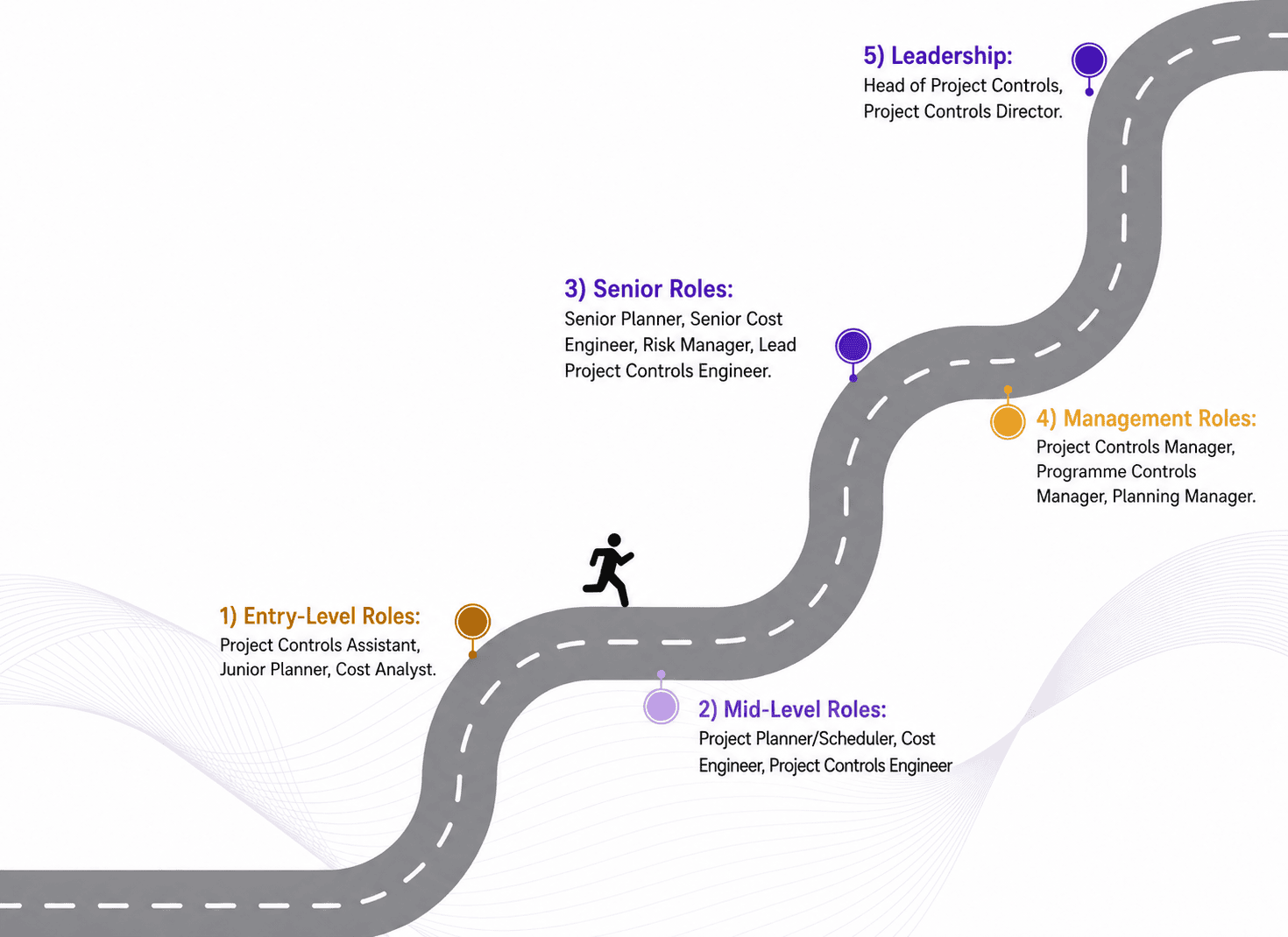 Project controls career progression road map from entry-level roles to leadership